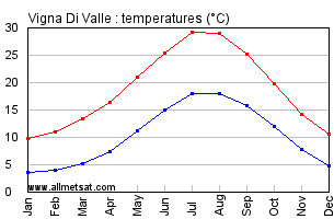 Vigna Di Valle Italy Annual Temperature Graph